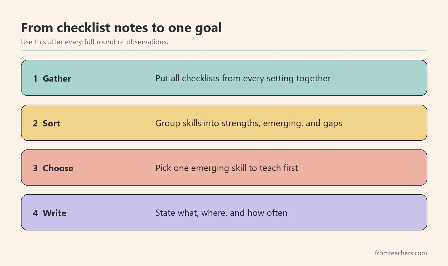 Four steps for turning checklist notes into one measurable social skills goal
