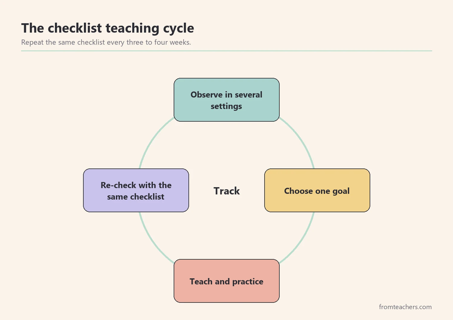 Cycle of observing, choosing a goal, teaching, and re-checking social skills