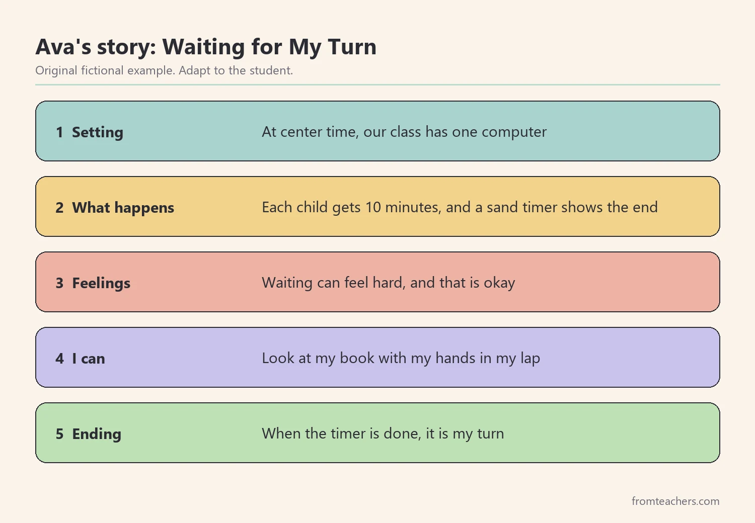 Five-part structure for writing social stories for students: setting, what happens, feelings, what I can do, positive ending