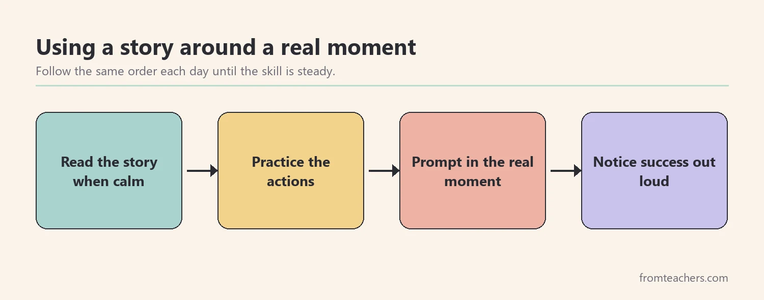 Sequence for using a social story: read when calm, practice the actions, meet the moment, notice success