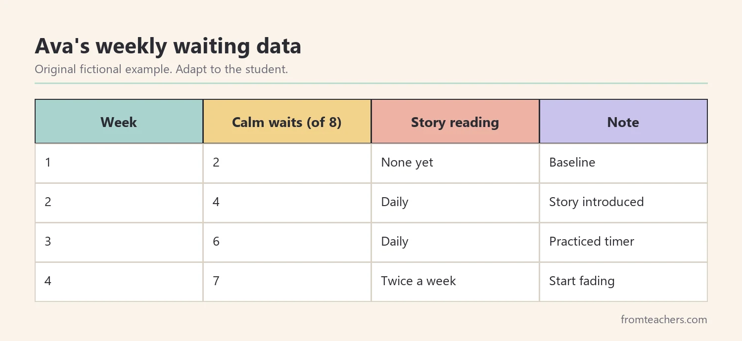 Table of Ava's weekly data showing calm waiting turns out of eight