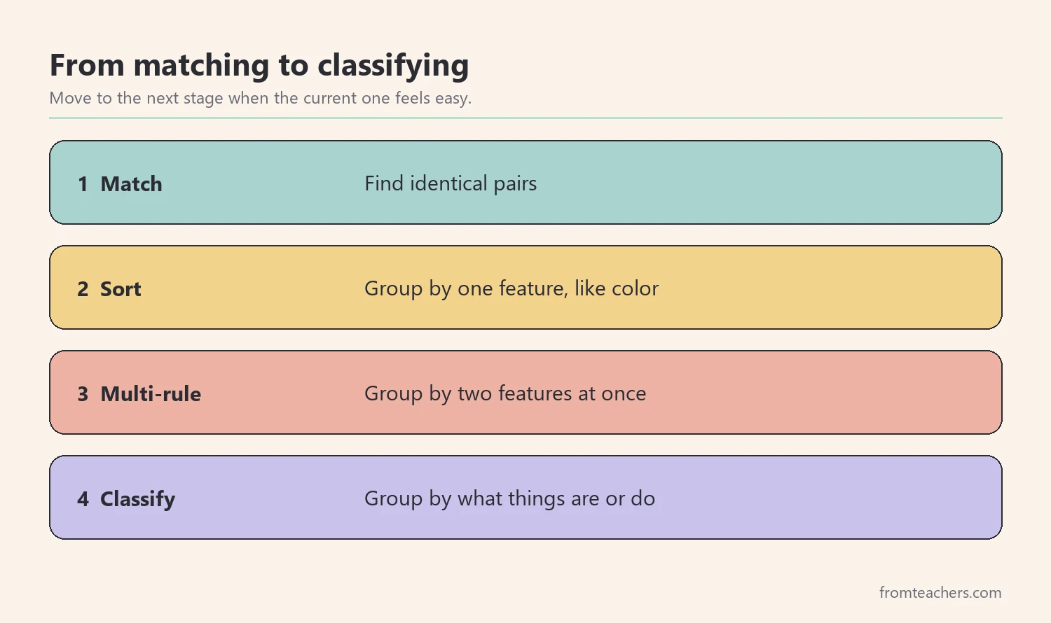 Four numbered stages from matching to simple sorting, multi-rule sorting, and classifying into categories