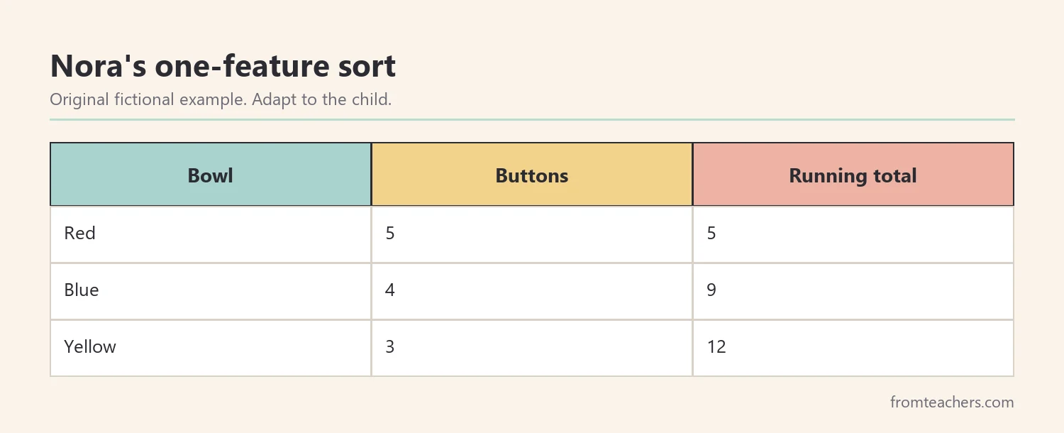 Table of a fictional sorting activity: twelve buttons sorted into five red, four blue, and three yellow