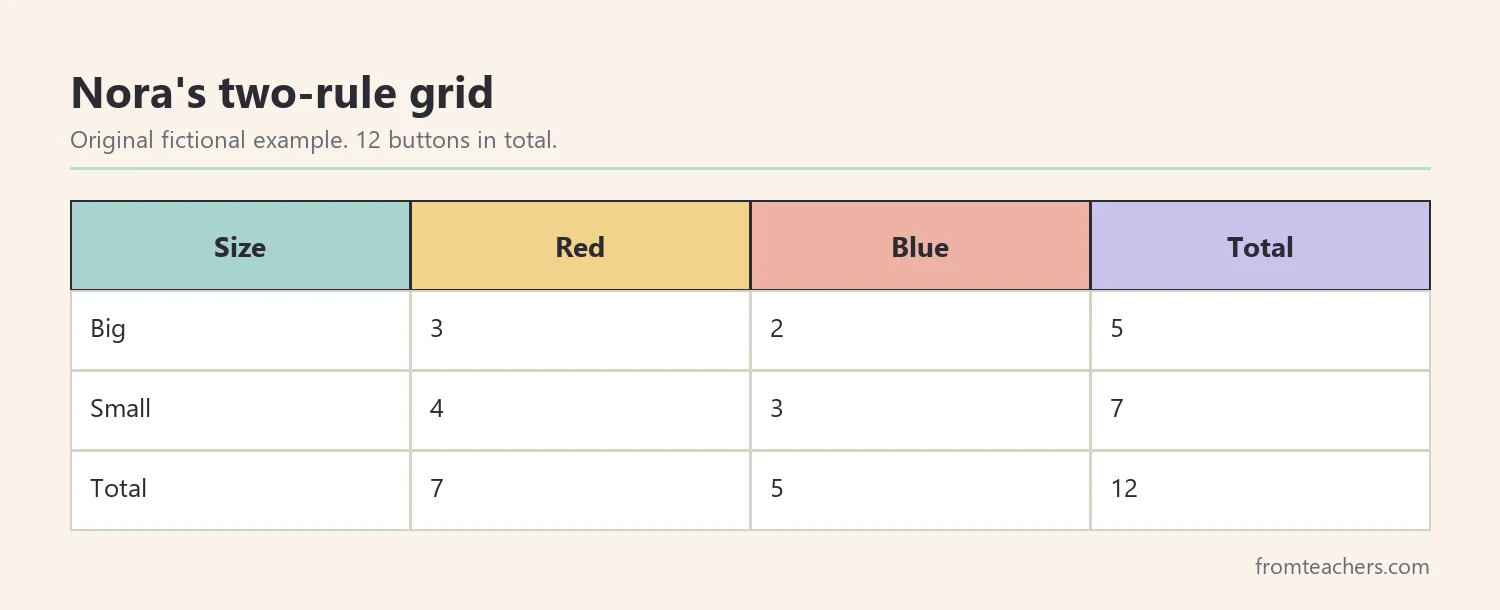 Grid of a fictional multi-rule sort showing twelve buttons by color and size