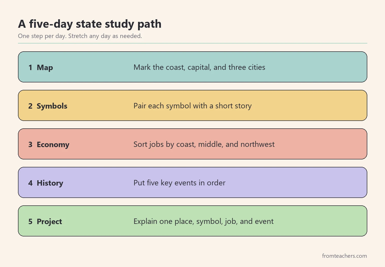 Five-step sequence for a South Carolina state study: map, symbols, cities and economy, history, and project