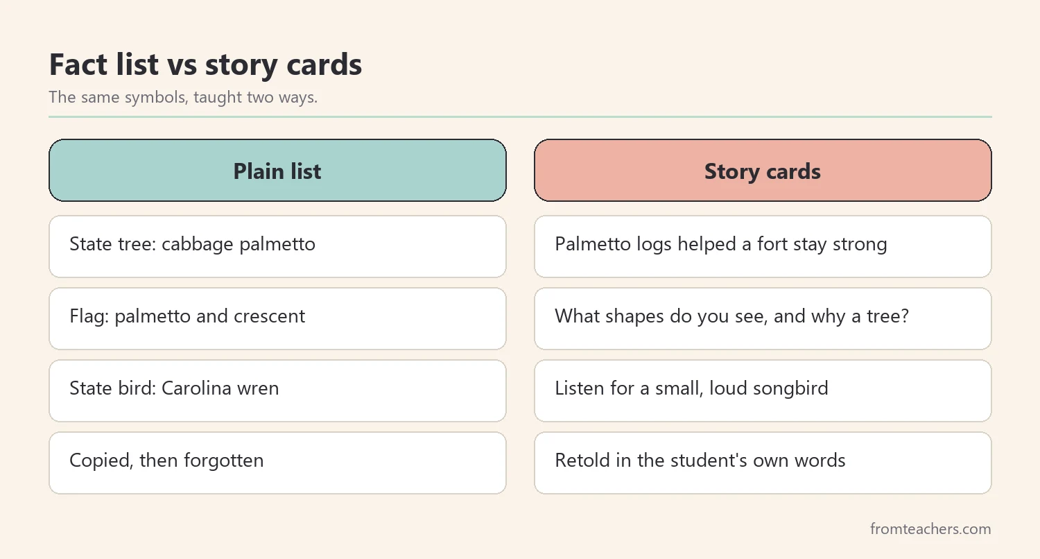 Comparison of a plain fact list and the same symbols taught as short stories with a question