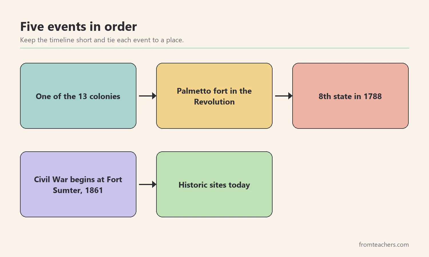 Flow of five events in order from the colony years to historic sites today