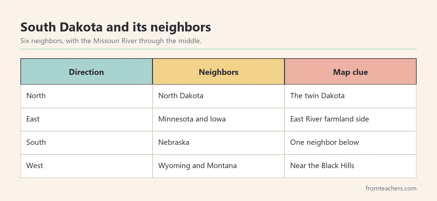 South Dakota and its six neighbors, with the Missouri River dividing East River and West River
