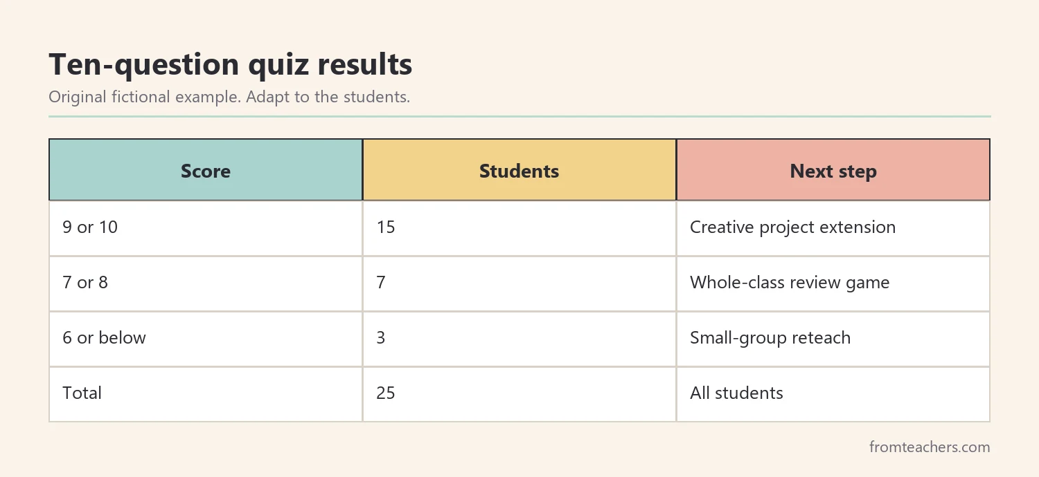 Fictional quiz results for a class of 25 students on ten South Dakota questions