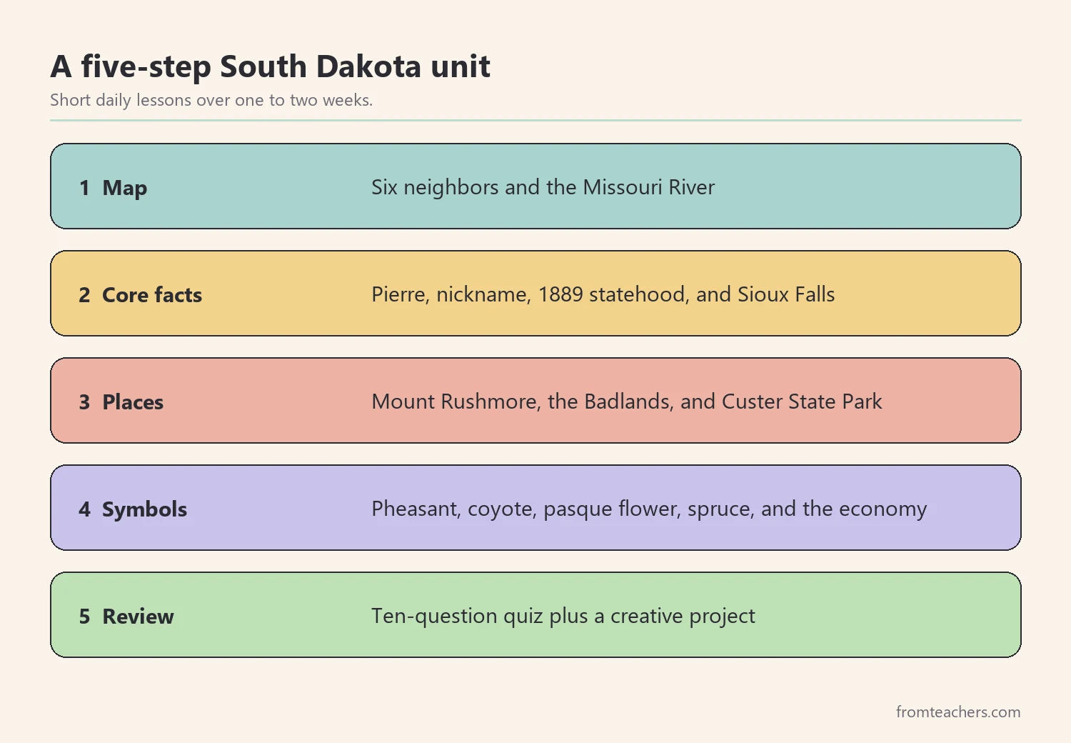 Five steps of a South Dakota unit: map, core facts, famous places, symbols and economy, and review