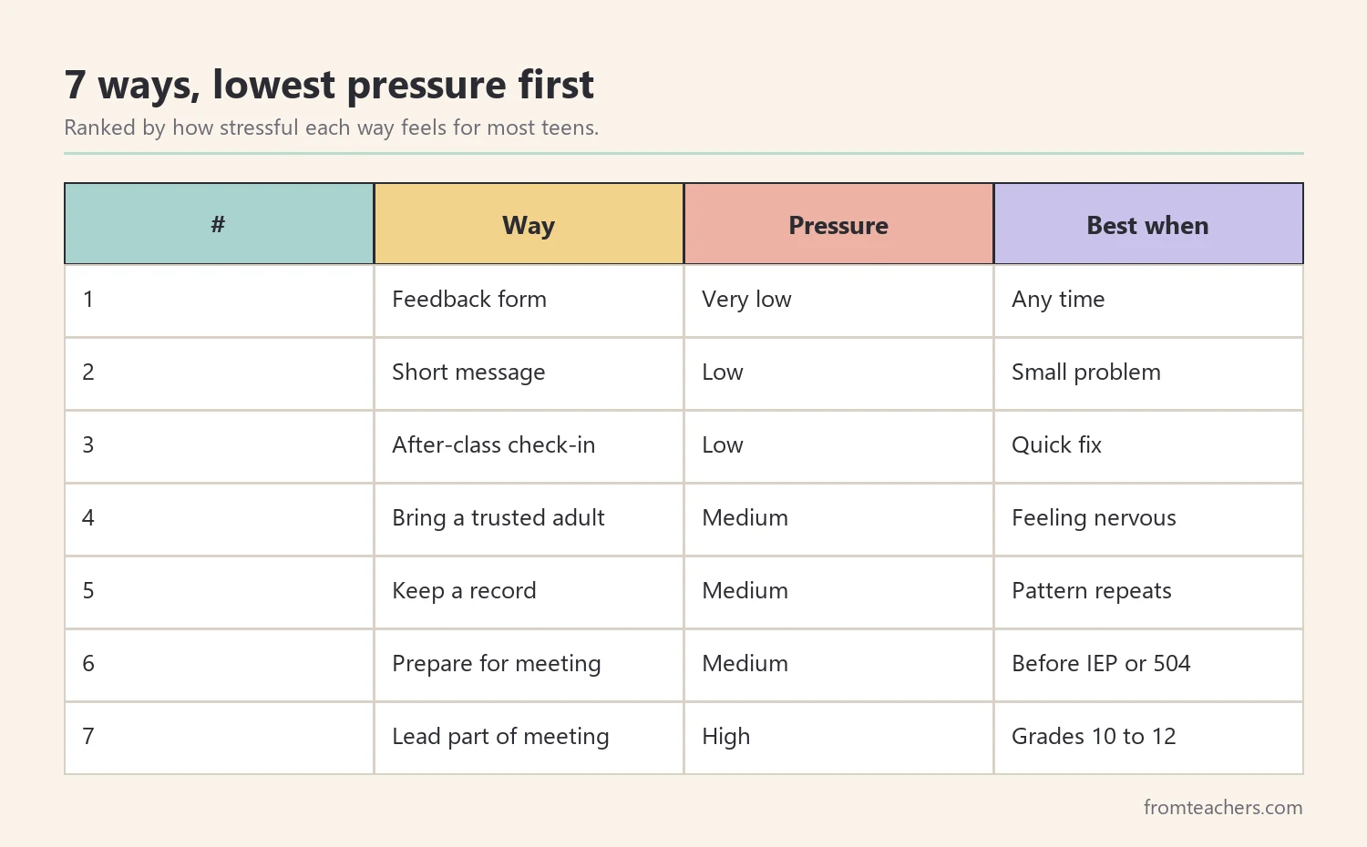 Ranking table of seven ways of speaking up about accommodations ordered from lowest to highest pressure