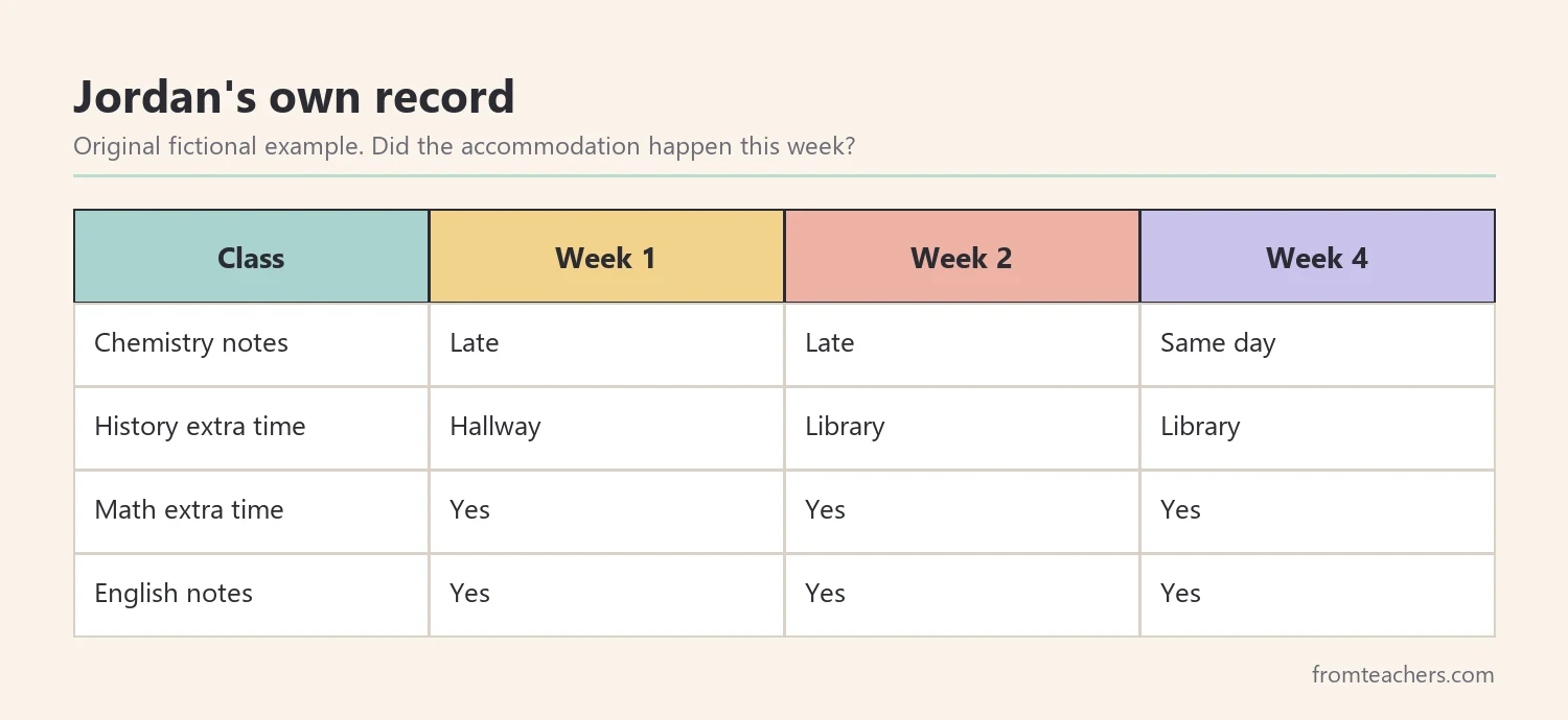 Data table of a fictional student's accommodation record over four weeks in three classes