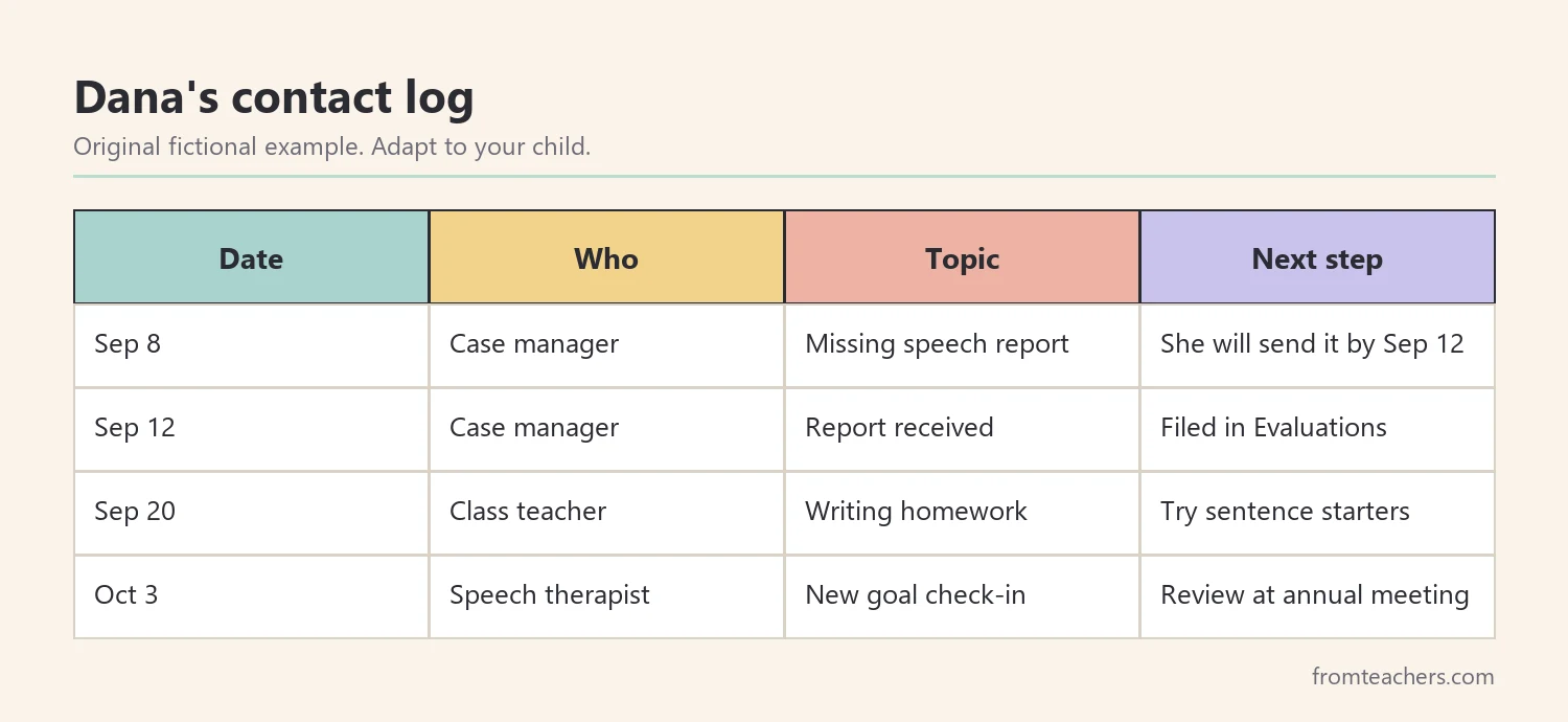 Table of a fictional parent's contact log with dates, people, topics, and next steps