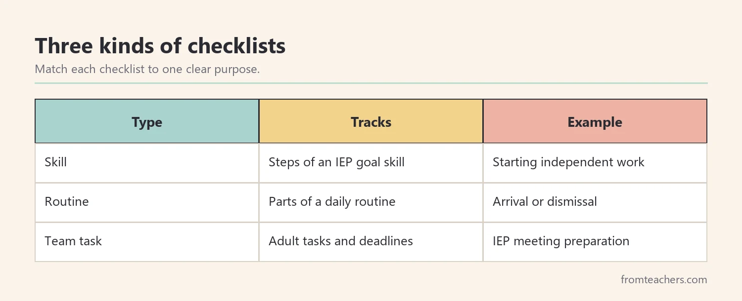 Table of skill, routine, and team task special education checklists with examples