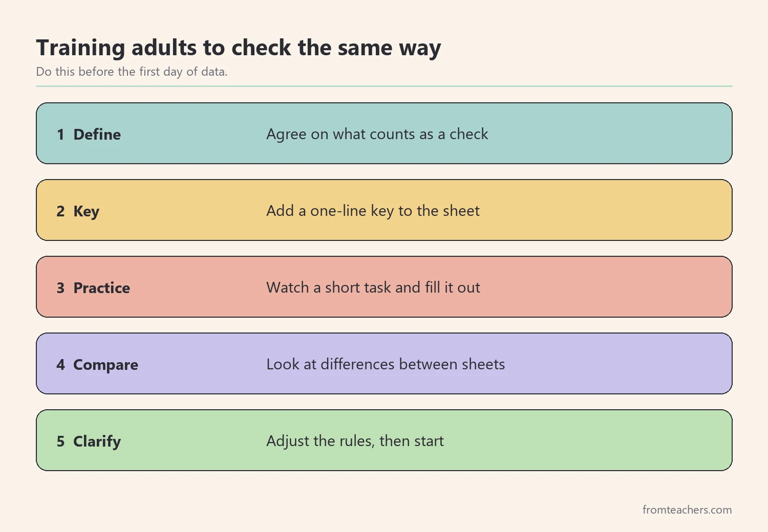 Steps for training adults to use special education checklists consistently