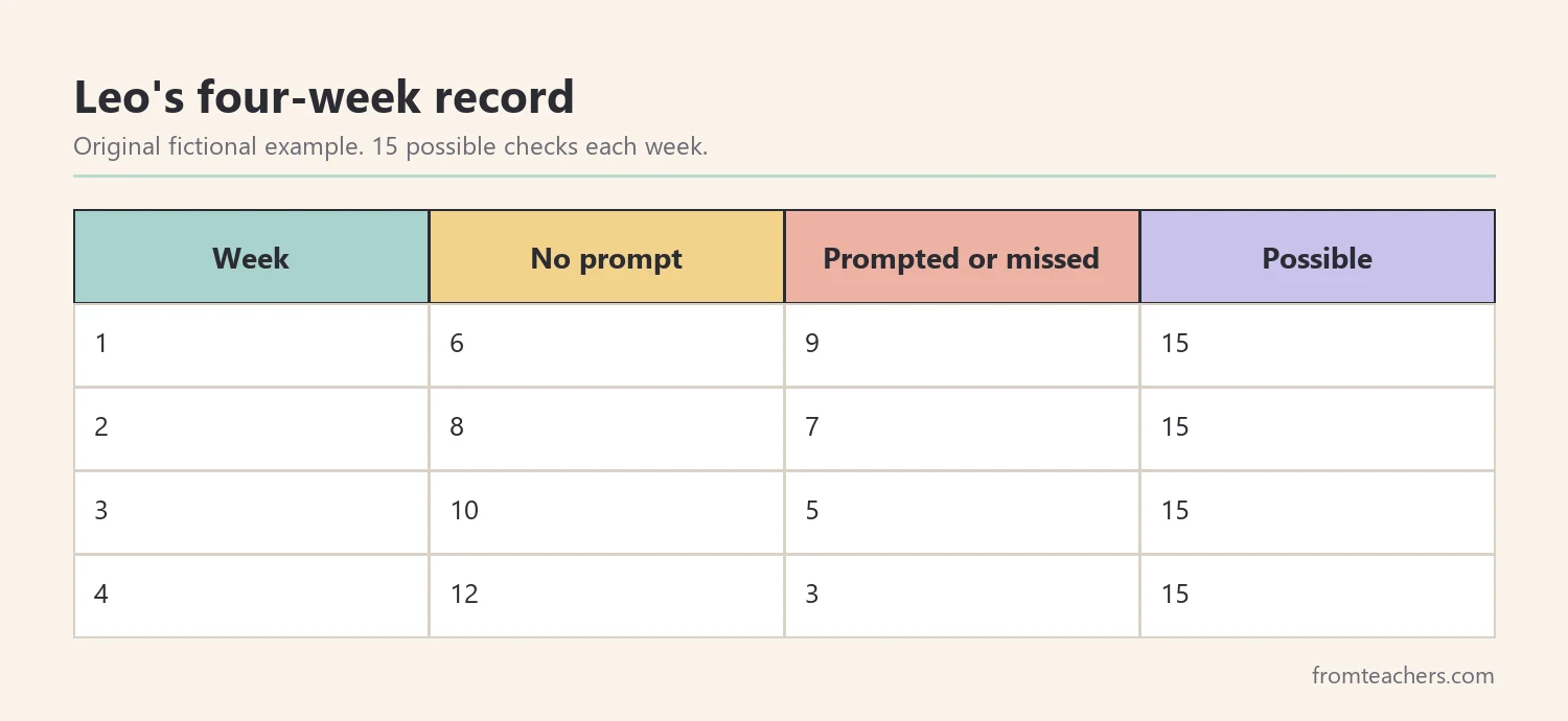 Fictional four-week record from special education checklists showing independent checks rising from 6 to 12 out of 15