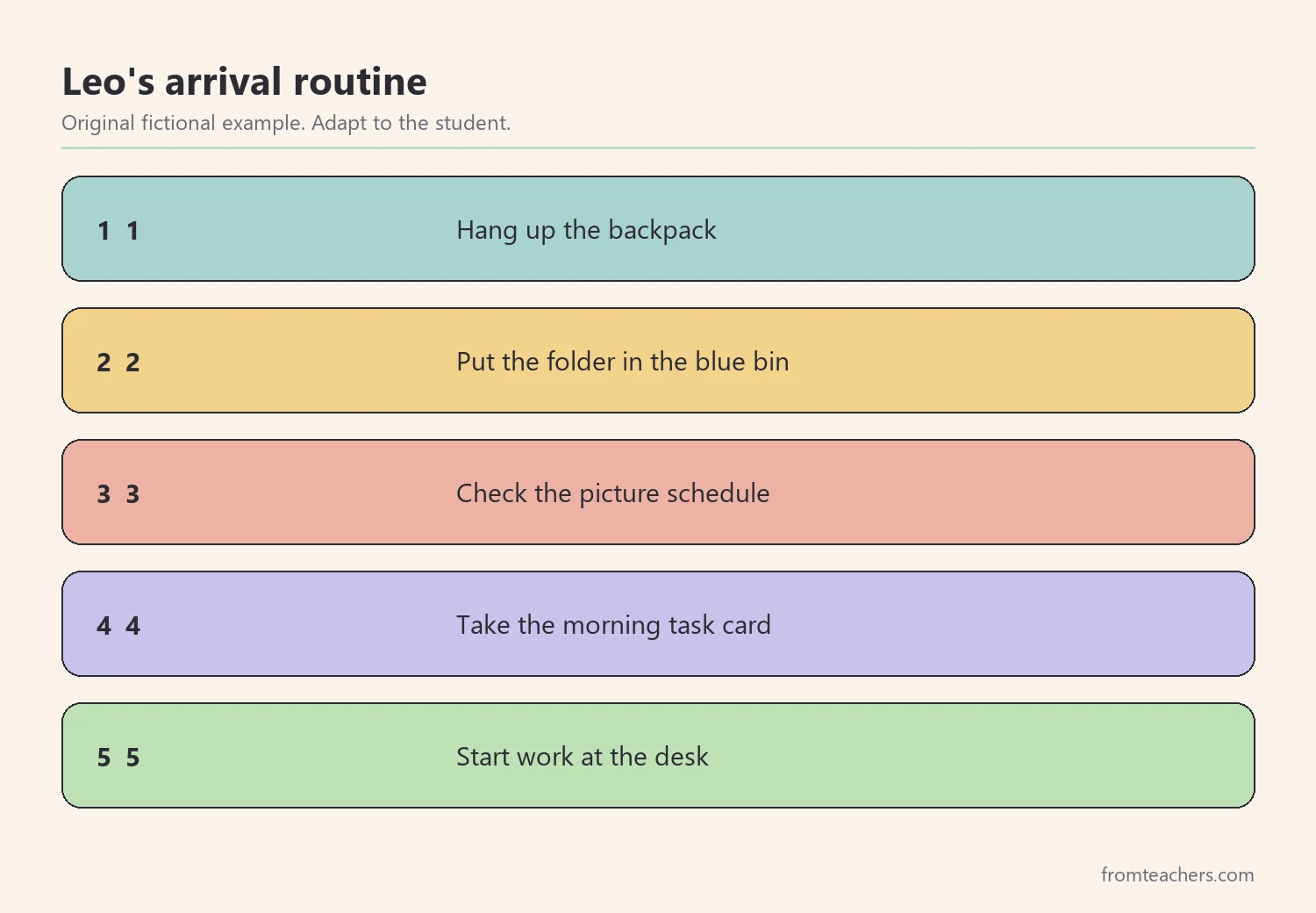 Five numbered steps of a fictional student's arrival routine in a special education classroom