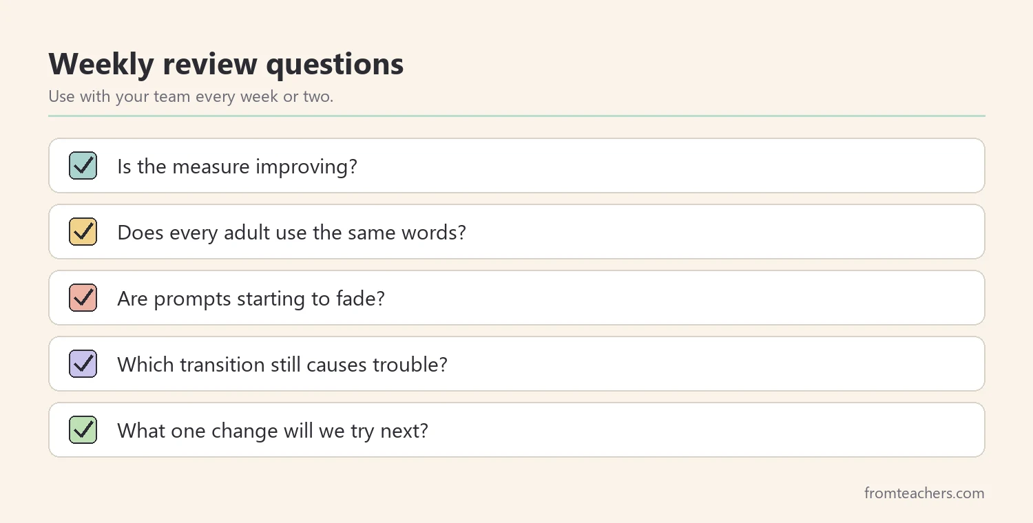 Checklist of weekly review questions for special education classroom management