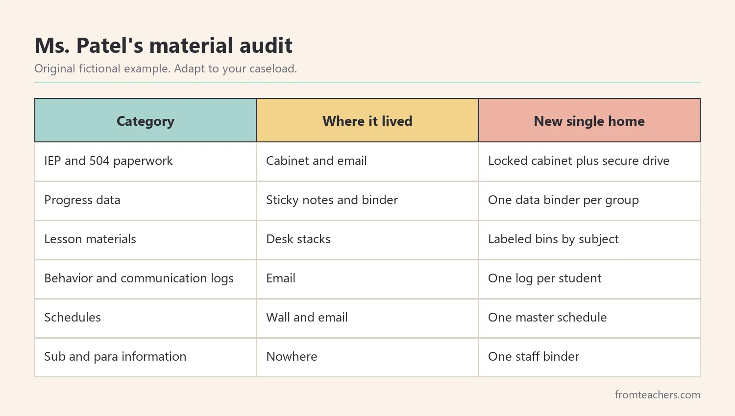 Fictional audit of six categories of special education materials and their new homes