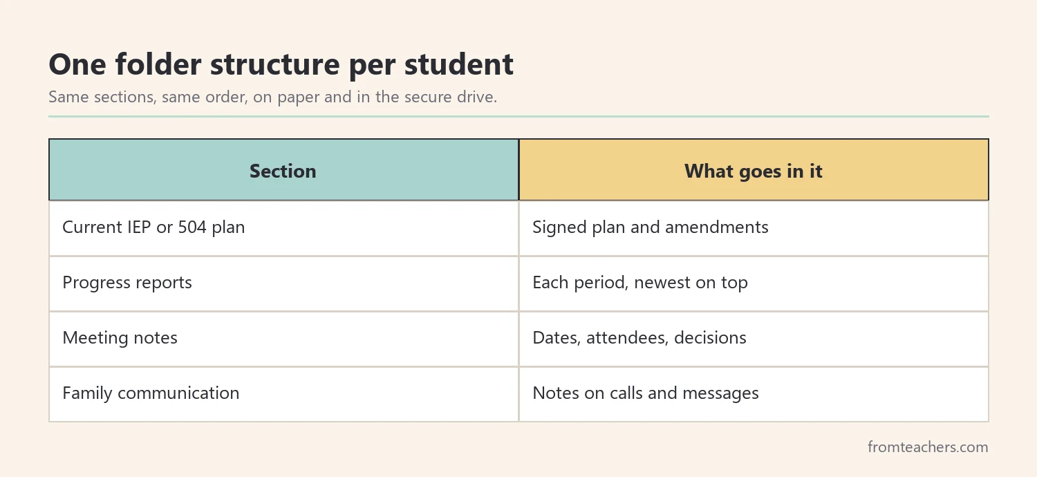 Four sections of a consistent student folder for IEP paperwork
