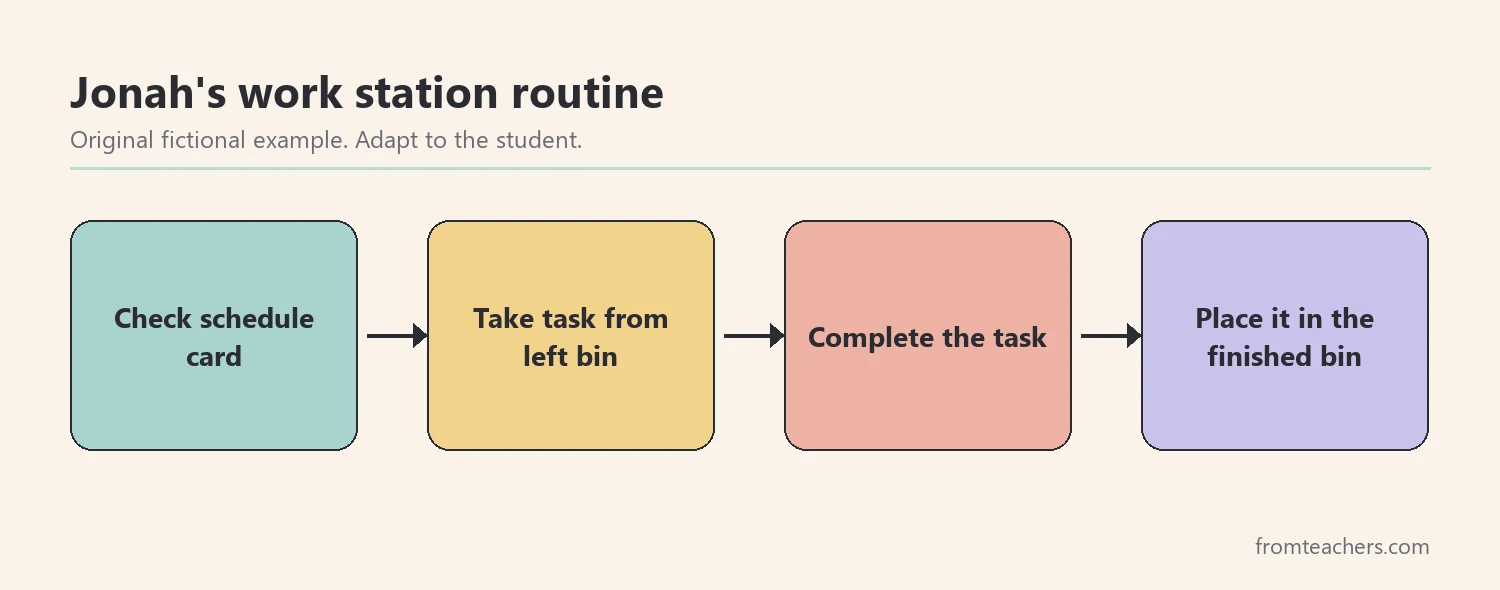 Four-step flow of a fictional student's independent work routine from schedule card to finished bin