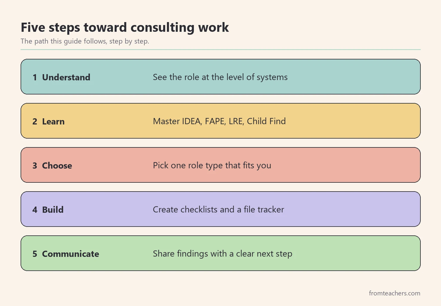 Five steps to becoming a special education consultant: understand, learn, choose, build, communicate
