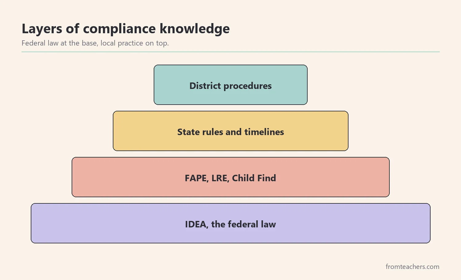 Pyramid of special education consultant knowledge: IDEA at the base, then FAPE, LRE, and Child Find, state rules, and district procedures