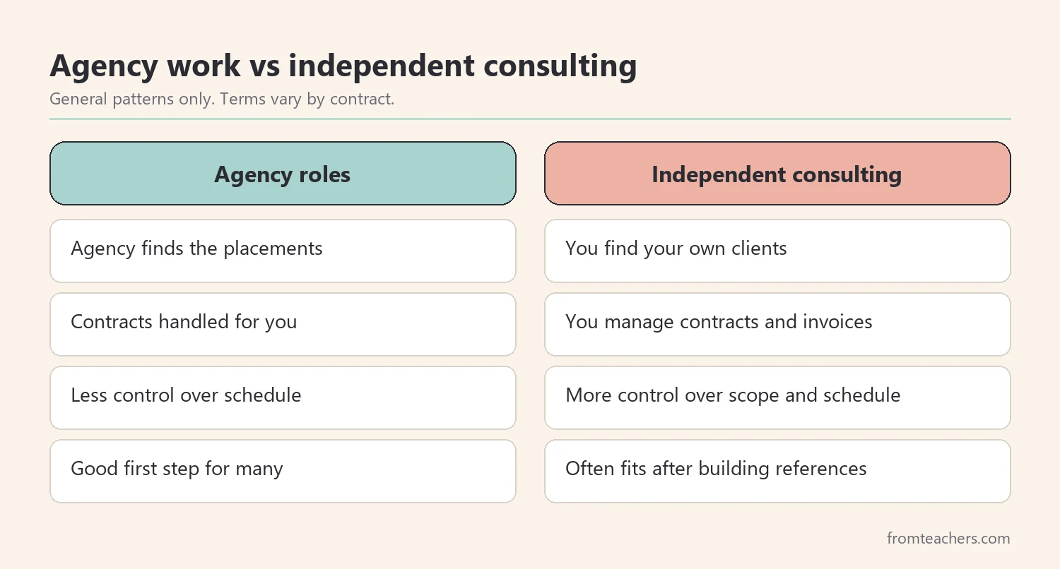 Comparison of agency work and independent consulting for a special education consultant