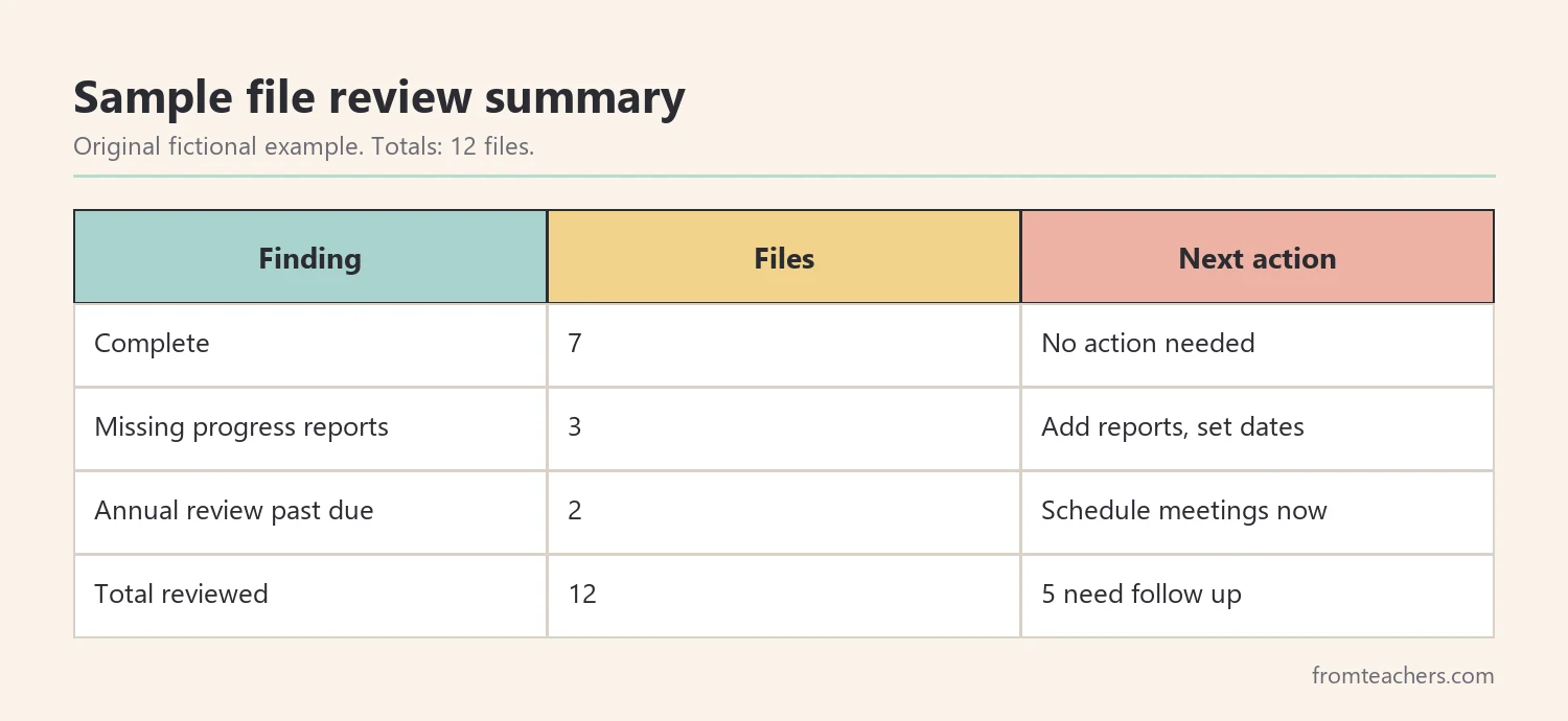 Table of a fictional file review: 12 files, 7 complete, 3 missing progress reports, 2 late annual reviews