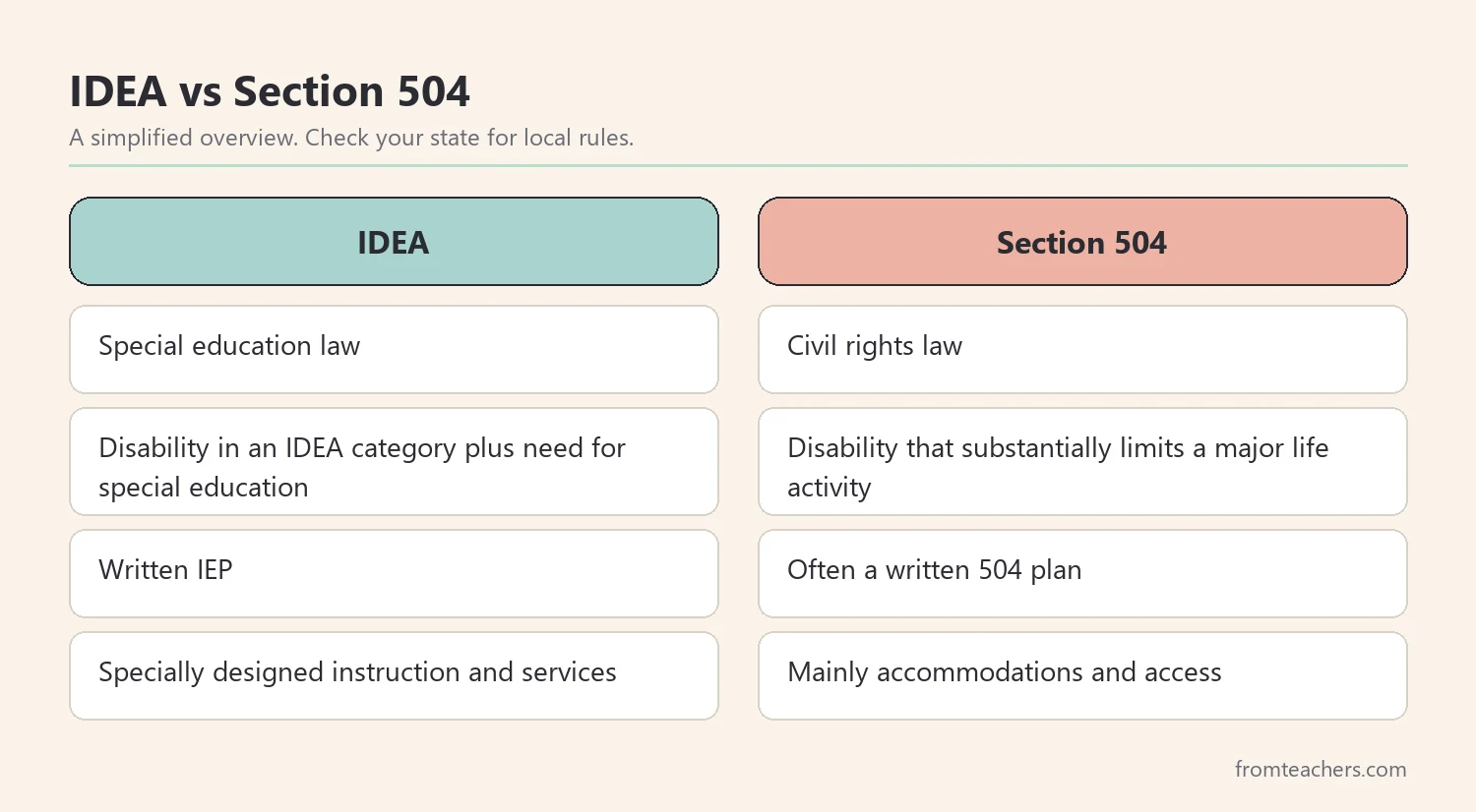 Comparison of IDEA and Section 504 across purpose, who qualifies, written plan, and what it provides
