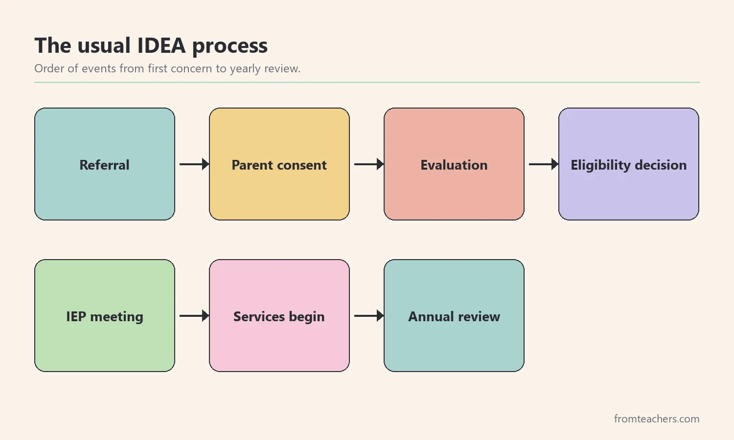 Flow showing the usual order from referral and consent through evaluation, eligibility, IEP, services, and annual review