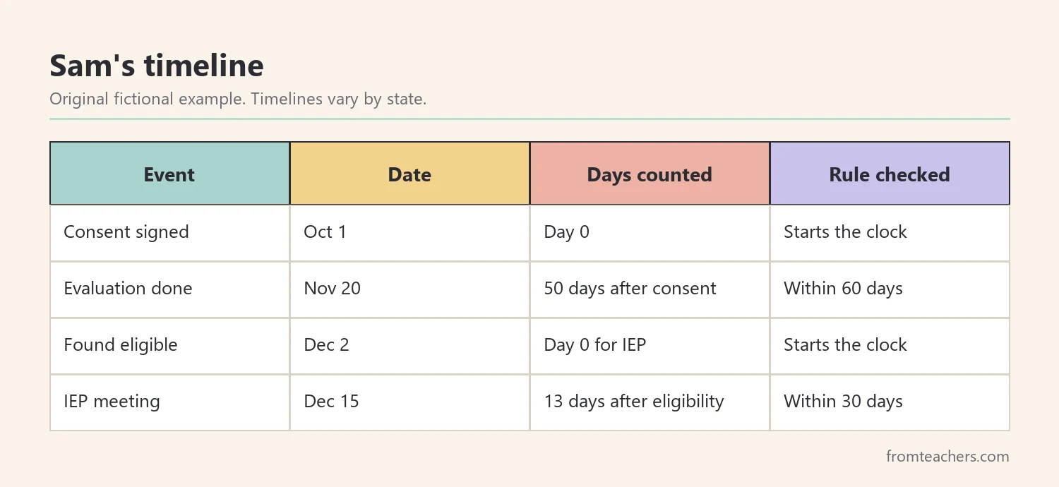 Table of a fictional timeline showing consent, evaluation, eligibility meeting, and IEP meeting dates with days elapsed