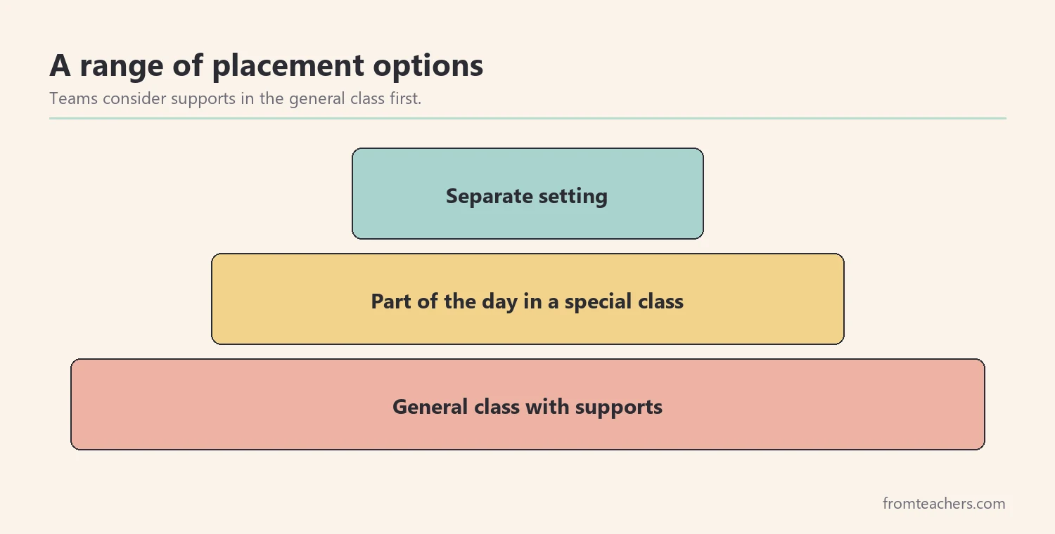 Pyramid showing a range of placements from general class with supports at the base to a separate setting at the top