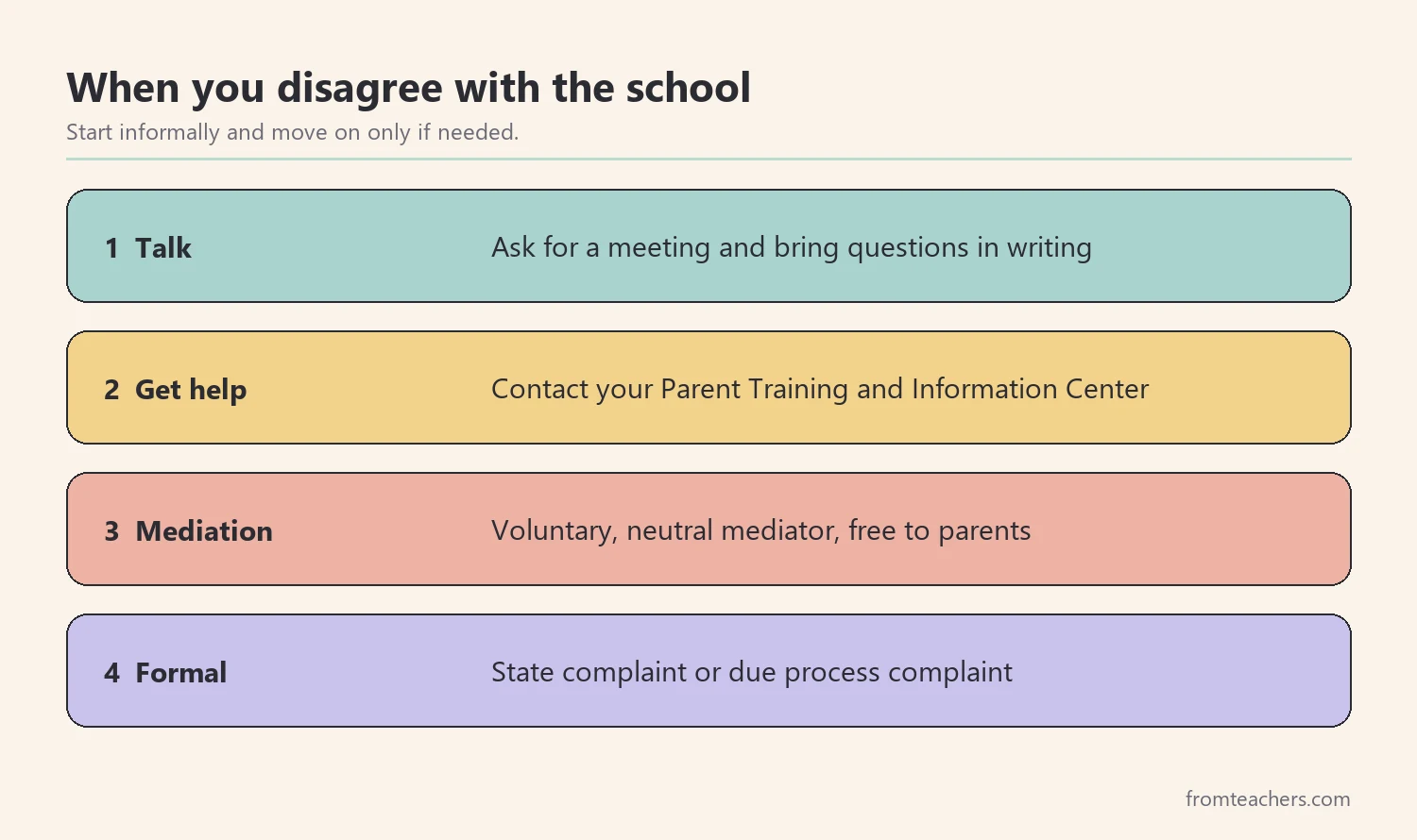 Numbered steps for resolving a disagreement with the school, from talking to formal options