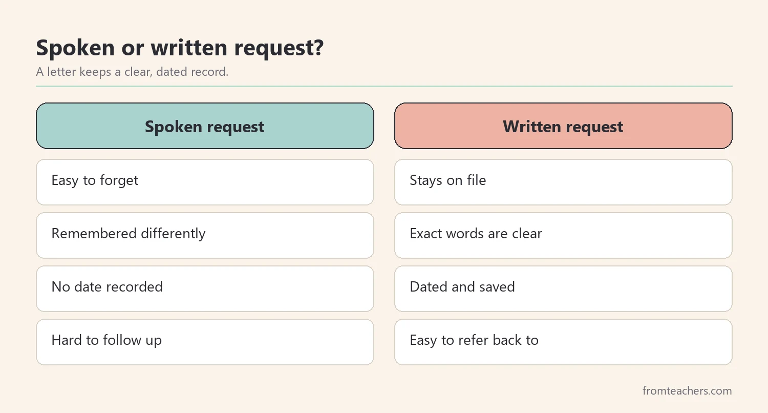 Comparison of spoken requests and written requests to the school