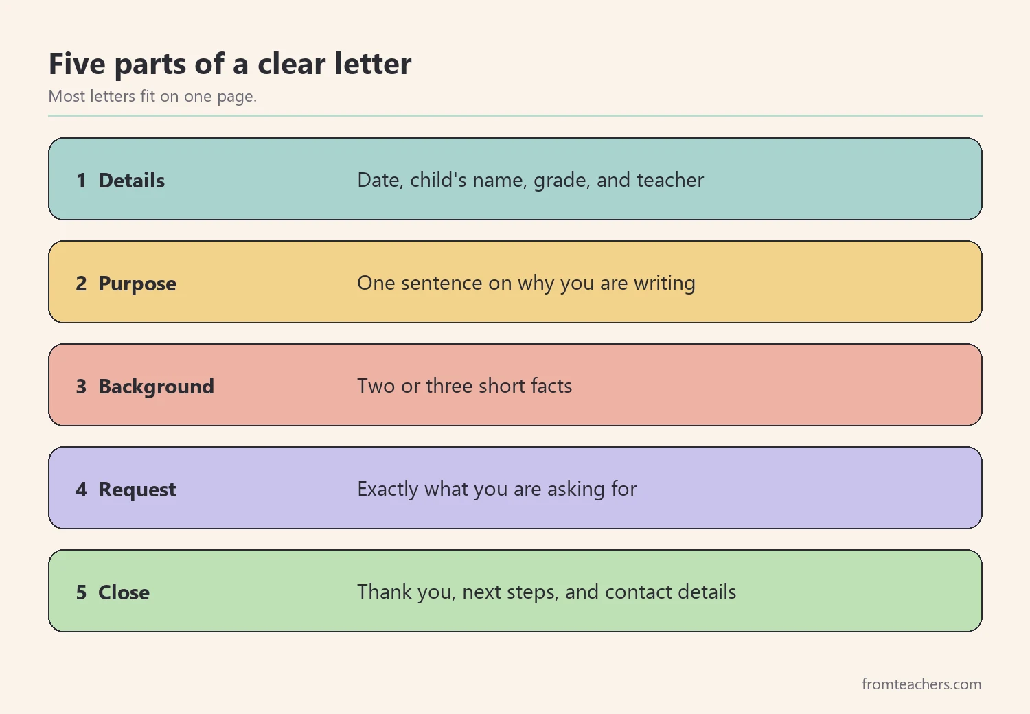 Five numbered parts of a letter: details, purpose, background, request, close