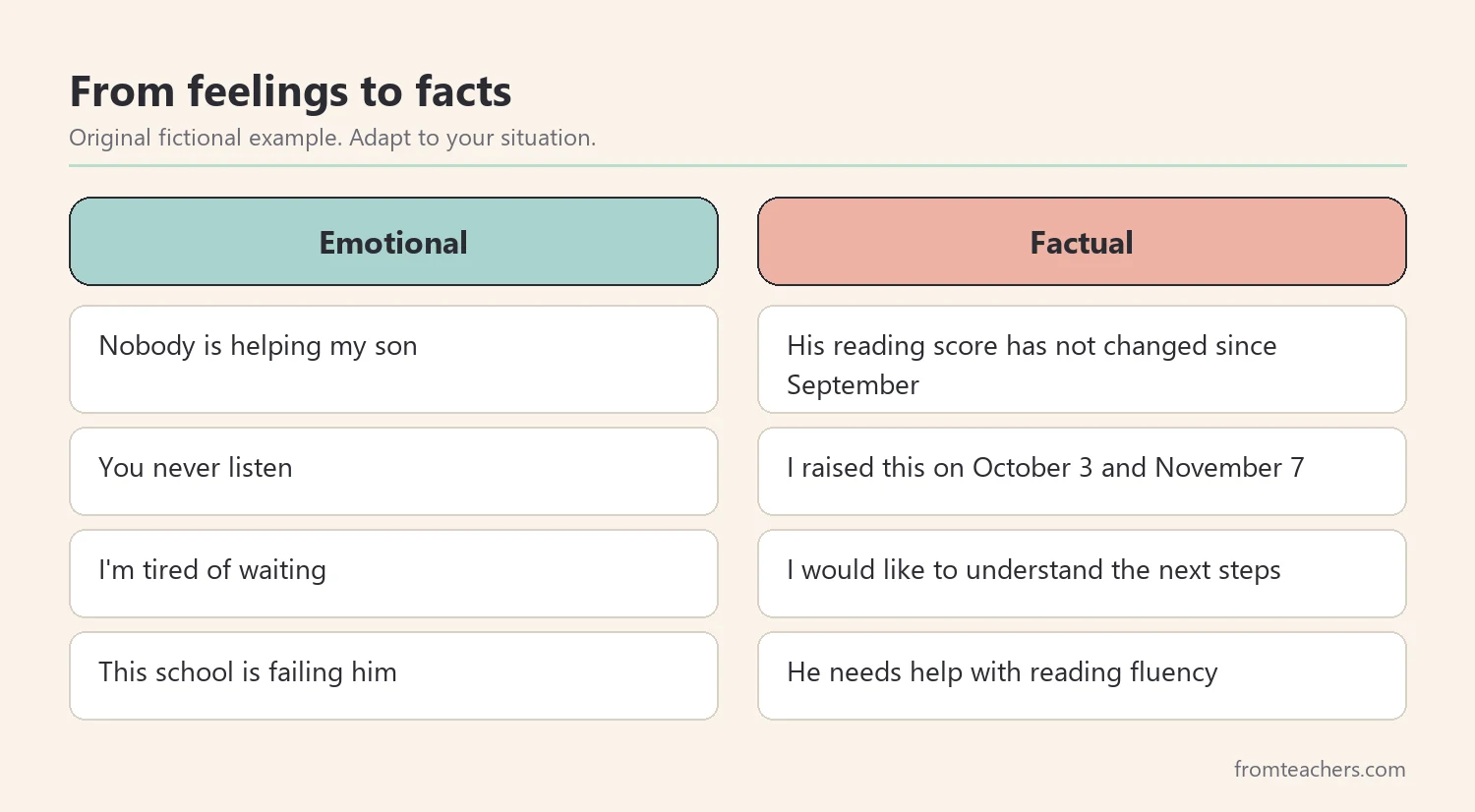 Comparison of emotional sentences and factual rewrites for a school letter