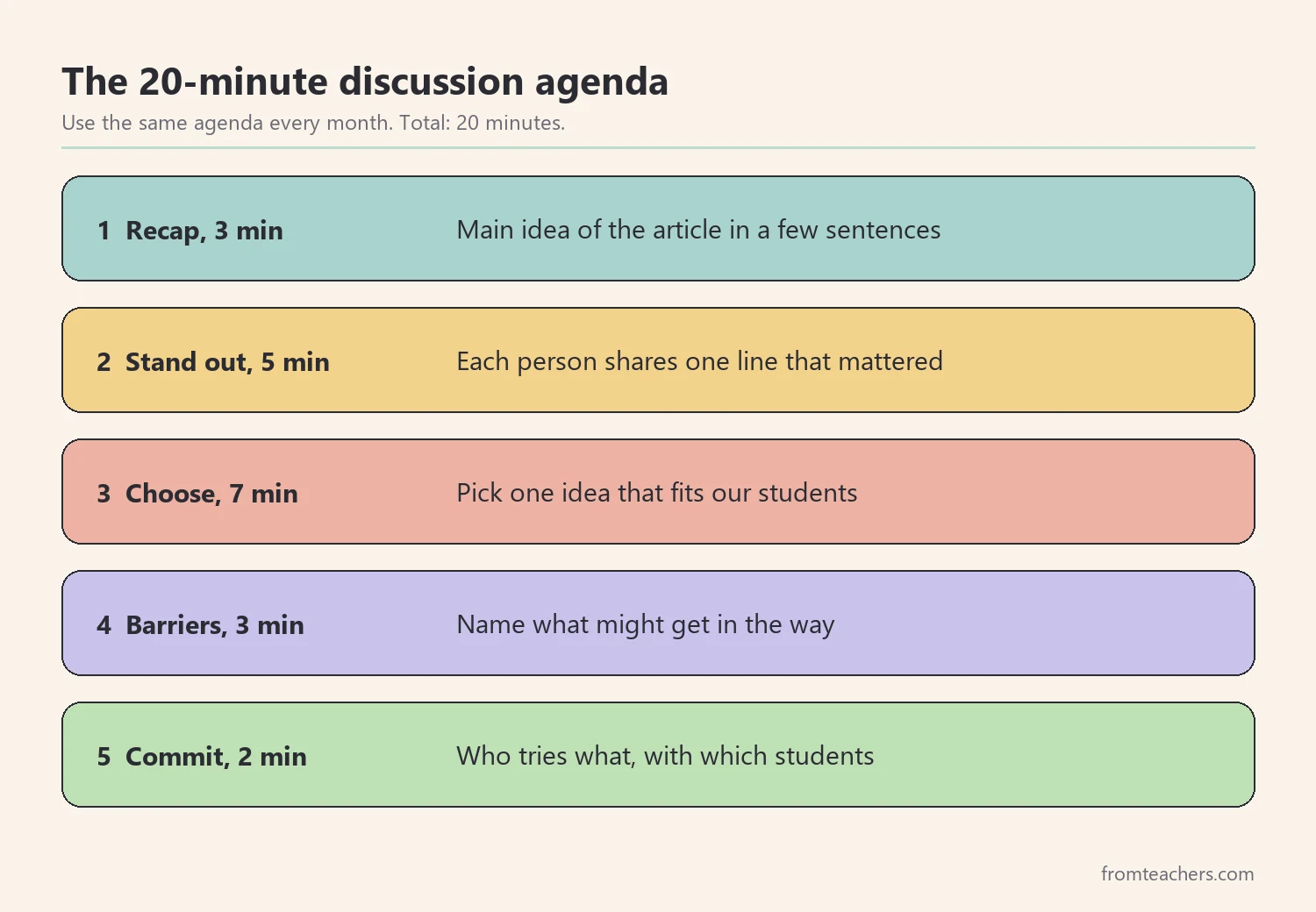Five-part agenda for a twenty-minute team discussion about a magazine article