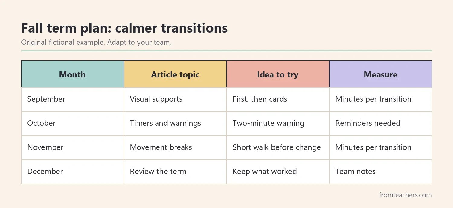 Table of a fictional term reading plan with monthly articles and classroom ideas to try