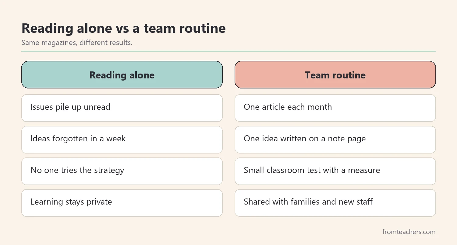 Comparison of reading magazines alone versus reading them as a team routine