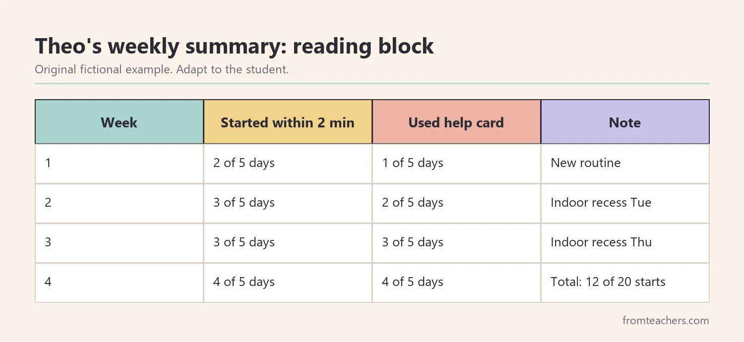 Table of four weeks of fictional observation data showing days a student started work on time and used a help card