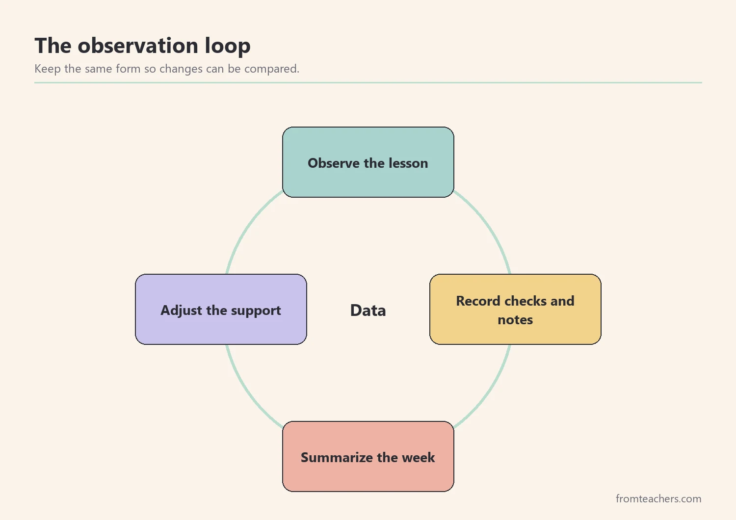 Cycle of observe, record, summarize, and adjust for classroom observation data