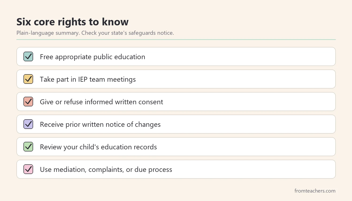 Checklist of six core special education parent rights in plain language