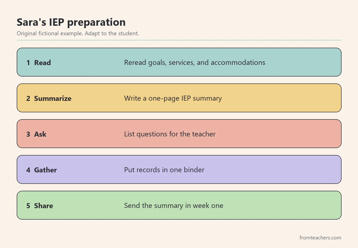 Five numbered steps for preparing a child's IEP before the school year starts