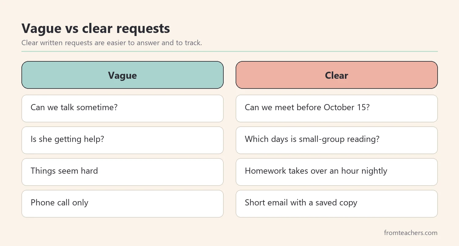 Comparison of vague parent requests and clear written requests to school staff