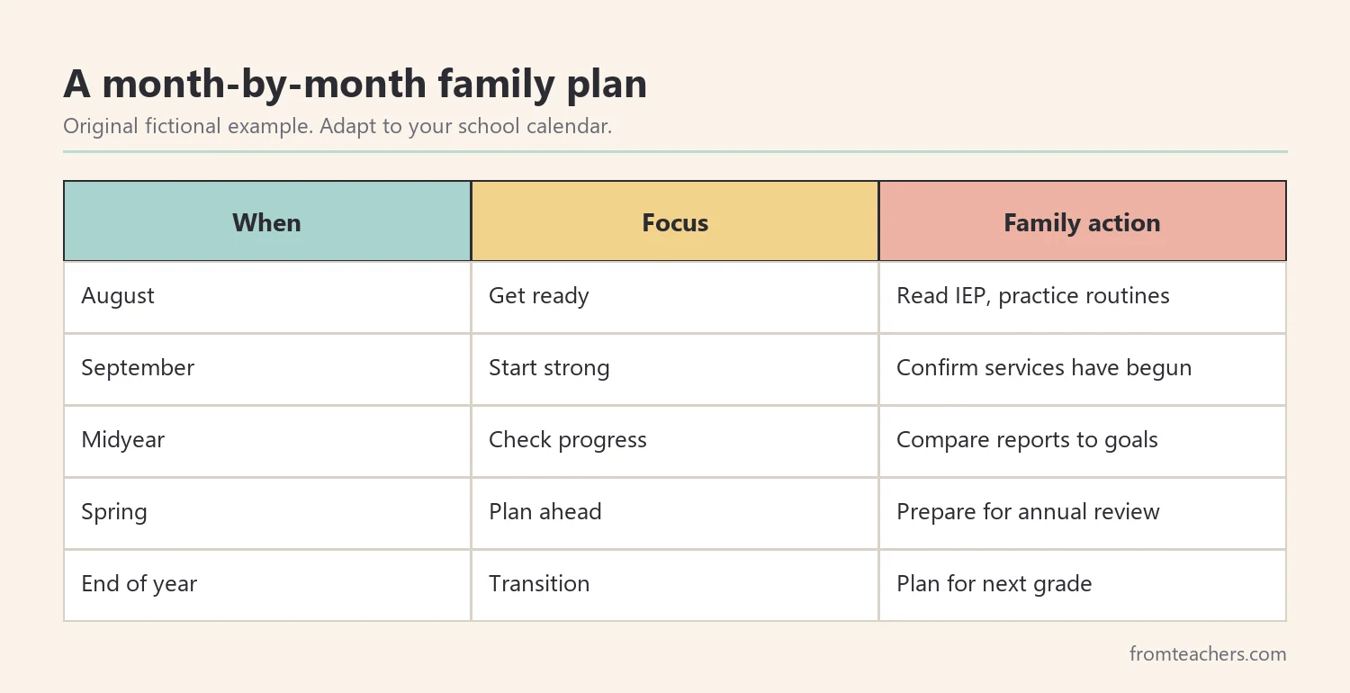 Table showing a month-by-month family plan for the school year