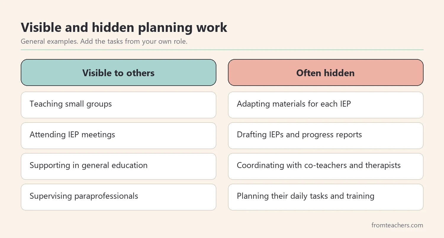Comparison of visible and hidden special education planning tasks