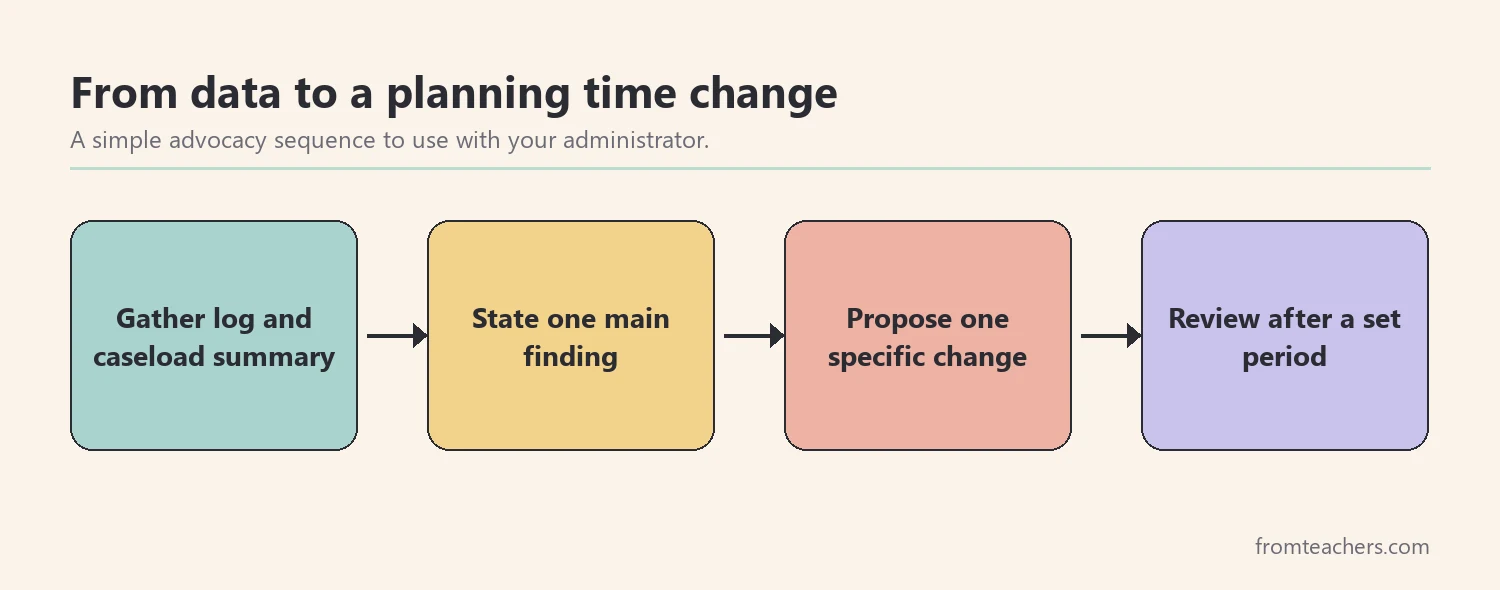 Flow of four steps from gathering data to reviewing a planning time change with an administrator