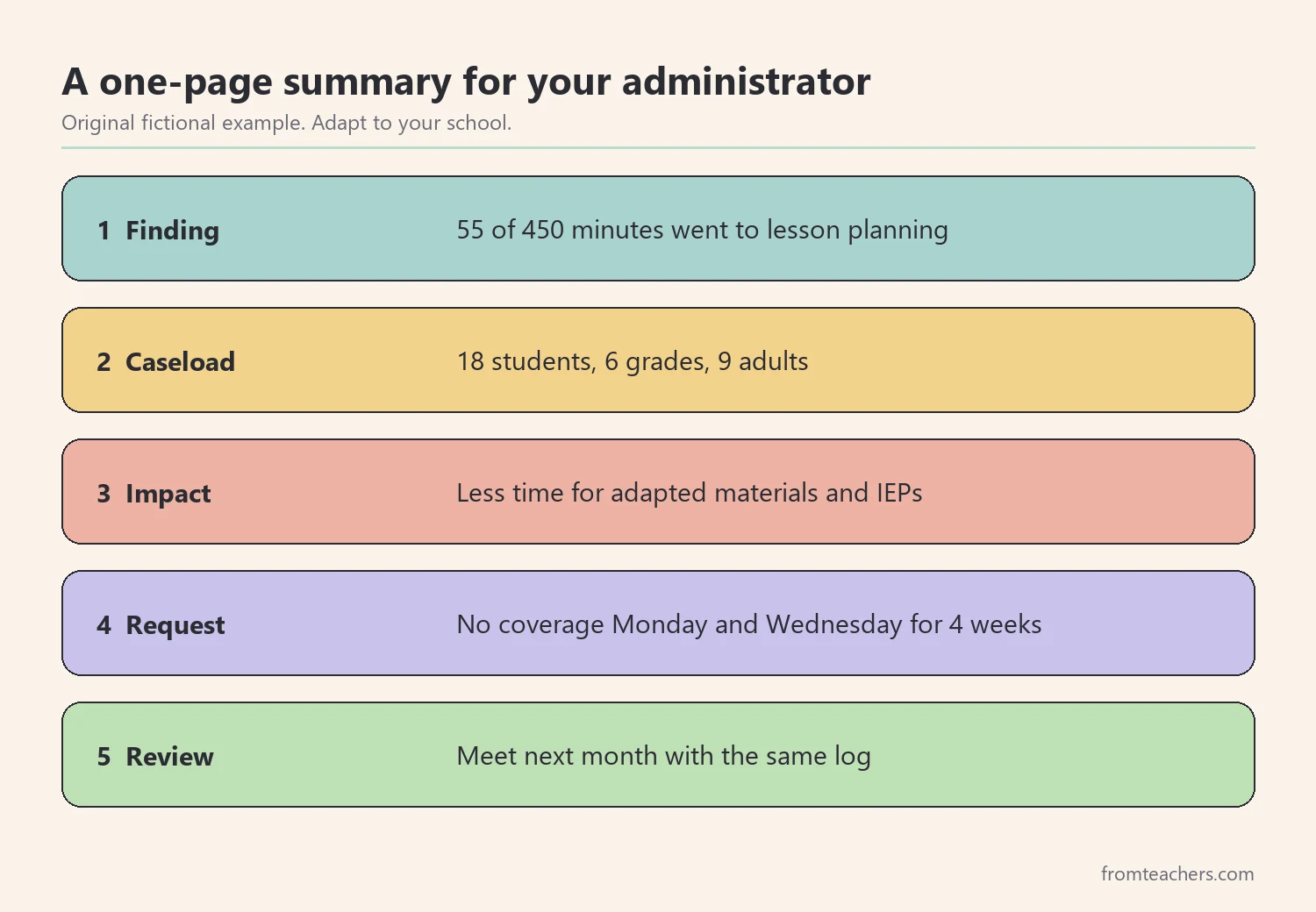 Five numbered parts of a one-page planning time summary for an administrator
