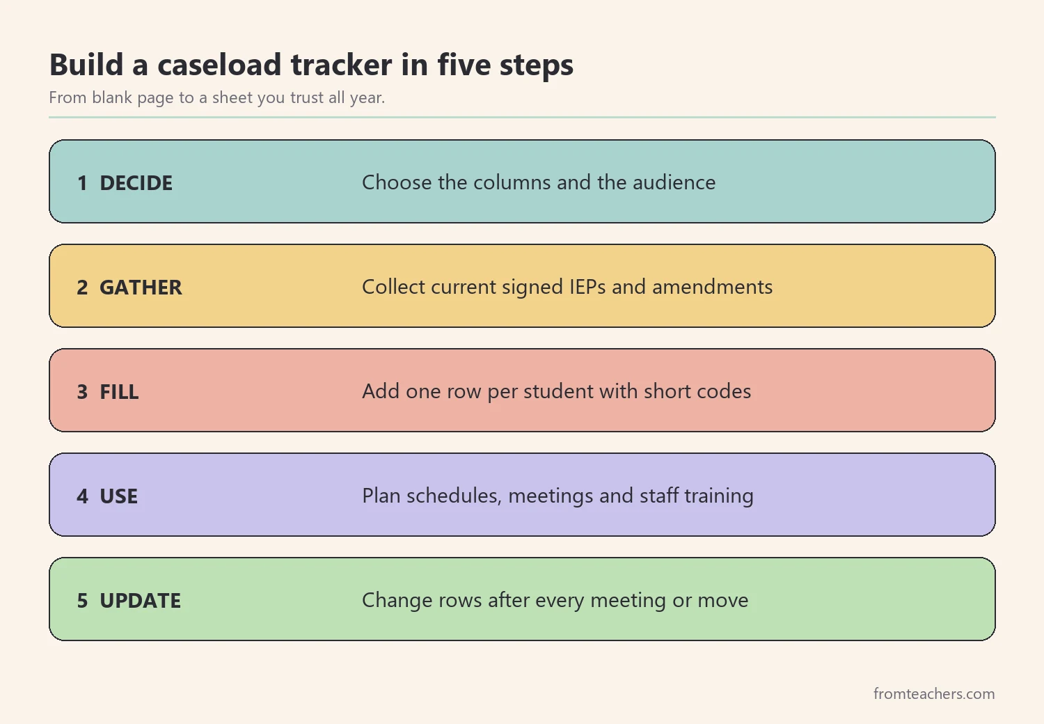 Five steps to build and maintain a special education service tracker